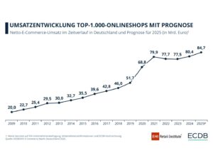Umsatzentwicklung Top-1.000-Onlineshops