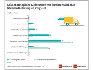 Schnellstmögliche Lieferzeiten mit durchschnittlicher Standardlieferung im Vergleich