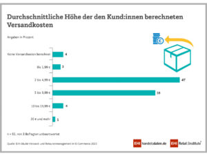 Durchschnittliche Höhe der Versantkosten