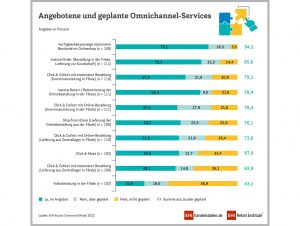 Die größte Relevanz unter den Omnichannel-Services hat die Verfügbarkeitsanzeige stationärer Bestände im Onlineshop.