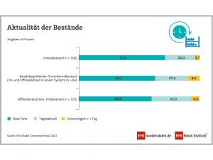 Für das optimale Einkaufserlebnis der Kundschaft von großer Bedeutung ist die Aktualität der Bestandsführung.