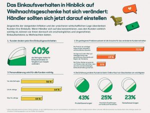 Online-Umfrage von Zendesk aus dem Juli 2022