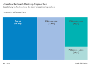 Umsatzanteil nach Ranking-Segmenten Darstellung in Rechtecken, die dem Umsatz entsprechen