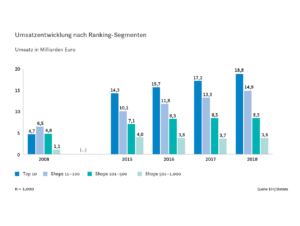 Umsatzentwicklung nach Ranking-Segmenten