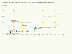 Prognosen zum deutschen E-Food-Markt