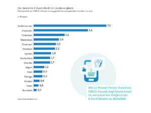 Der deutsche E-Food-Markt im Ländervergleich