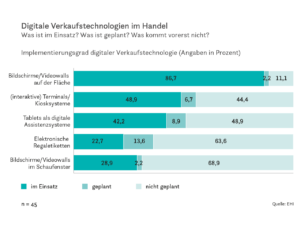 Digitale Verkaufstechnologien im Handel 