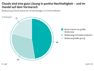 Clouds sind eine gute Lösung in punkto Nachhaltigkeit – und im Handel auf dem Vormarsch