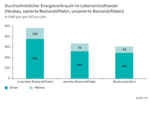 Durchschnittlicher Energieverbrauch im Lebensmittelhandel (Neubau, sanierte Bestandsfilialen, unsanierte Bestandsfilialen)