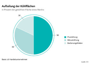 Aufteilung der Kühlflächen 