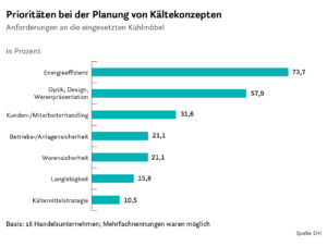 Prioritäten bei der Planung von Kältekonzepten