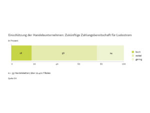 Einschätzung der Handelsunternehmen: Zukünftige Zahlungsbereitschaft für Ladestrom