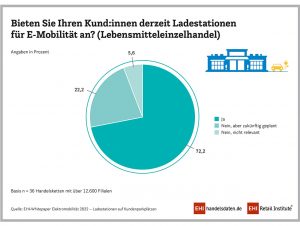 Nur für einen kleinen Teil der befragten Lebensmittelhändler spielt das Thema noch keine Rolle.