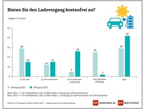 Immer weniger Handelsunternehmen bieten ihrer Kundschaft den E-Ladevorgang kostenfrei an.