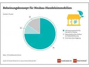 Die Handelsbranche stellt mehr und mehr auf alternative Energiekonzepte um.