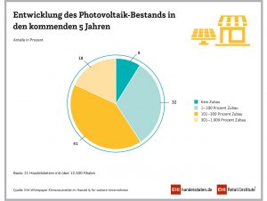 Viele Handelsunternehmen planen, ihre Photovoltaikanlagen in den nächsten Jahren deutlich auszubauen.