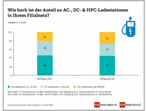 Anteil der Ladeleistung