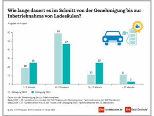 Genehmigungsdauer für Ladesäulen