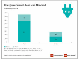 Energieverbrauch Food und Nonfood