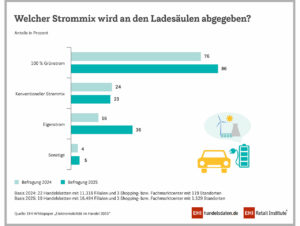 Strommix an Ladesäulen