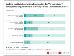 Vermarktung der Ladestruktur