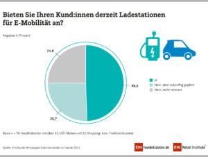 Aktueller Statuos Quo der Ladestationsangebote im Handel