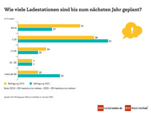 Wie viele Ladestationen sind bis zum nächsten Jahr geplant?