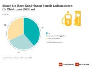 Bieten Sie Ihren Kunden und Kundinnen derzeit Ladestationen für Elektromobilität an?