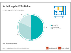 Aufteilung der Kühlflächen