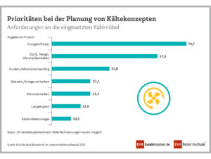 Prioritäten bei der Planung von Kältekonzepten