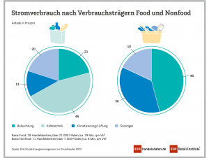 Stromverbrauch nach Verbrauchsträgern