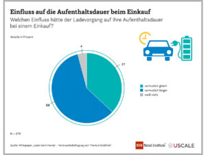 Einfluss auf die Aufenthaltsdauer beim Einkauf