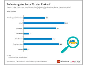 Bedeutung des Autos für den Einkauf