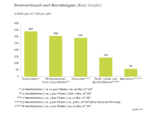 Stromverbrauch nach Betriebstypen (Basis Vorjahr)