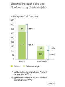 Energieverbrauch Food und Nonfood 2019 (Basis Vorjahr)