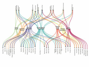 Foodtrend-Map Nachhaltigkeit des Zukunftsinstituts