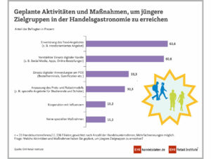 Aktivitäten für jüngere Zielgruppen