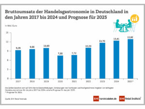 Bruttoumsatz Handelsgastronomie