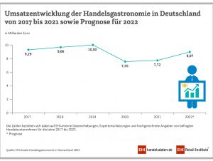 Umsatzentwicklung