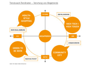 Trendcoach-Trendraster: Verortung von Megatrends