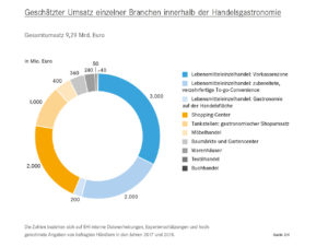 Geschätzter Umsatz einzelner Branchen innerhalb der Handelsgastronomie