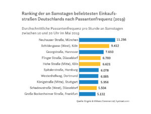 Ranking der an Samstagen beliebtesten Einkaufsstraßen Deutschlands nach Passantenfrequenz (2019)