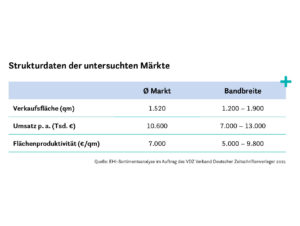 Strukturdaten der untersuchten Märkte