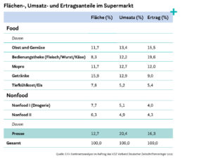 Betriebswirtschaftlicher Erfolg