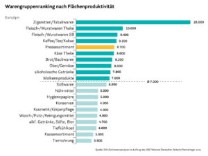 Warengruppenranking