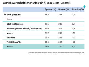 Flächen-, Umsatz- und Ertragsanteile im Supermarkt