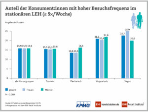 Konsument:innen mit hoher Besucherfrequenz