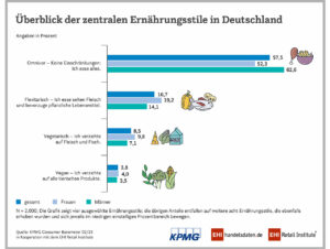 Überblick zentrale Ernährungsstile