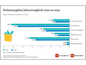 Verlustangaben Jahresvergleich 2020 und 2019