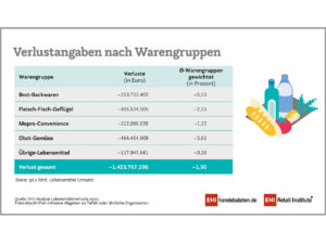 Verlustangaben nach Warengruppen